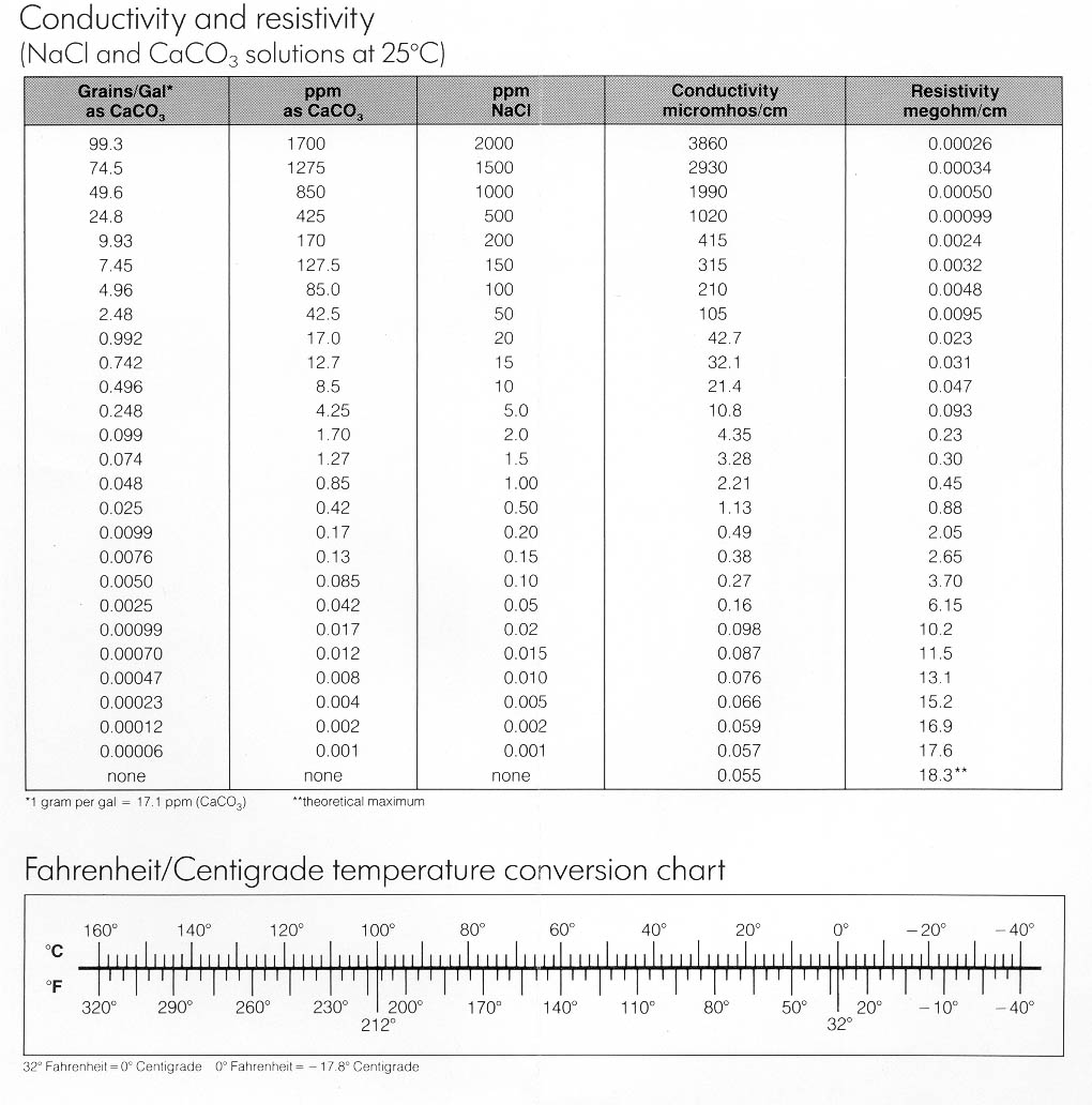 Conductivity To Resistivity Conversion Chart